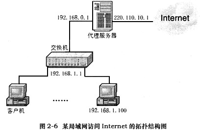 某企业单位局域网中，客户机通过代理服务器访问Internet的连接方式如图2－6所示。IP地址为 1