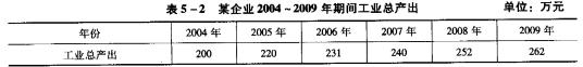 已知某企业2004～2009年期间工业总产出资料，如表5—2所示。根据以上材料请回答：该企业2004