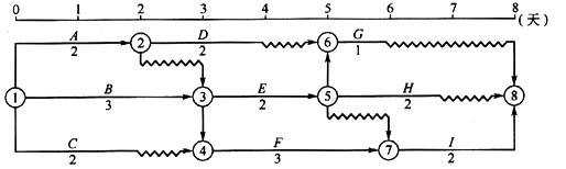 某工程双代号时标网络计划如下图所示，其中工作A的总时差为（)天。A．0B．1C．2D．3某工程双代号