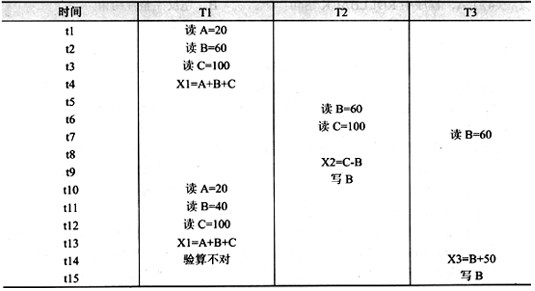 事务T1、T2和T3对相同的一组数据A、B和C进行操作，对于如下的一个并发调度，其中T1与T2间并发