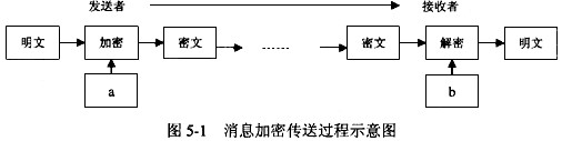 如图5－1所示为发送者利用非对称加密算法向接收者传送消息的过程，图中a和b处分别是（15)。A．接收