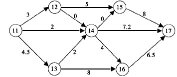 网络计划图由（51)组成，如果某工序的工期为0，则表示（52)。在非确定型网络计划图中，工期不是确定