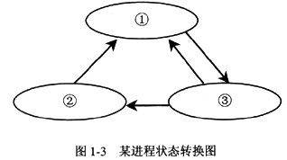 在如图1－3所示的进程状态转换图中，序号①、②、③的位置应分别填入（55)。A．运行态、等待态、就绪