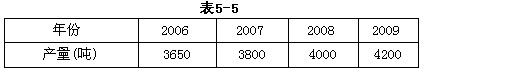已知某种产品产量2006年-2009年资料，如表5-5所示。根据上述时间数列选择下列动态分析指标中的