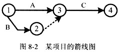 对于如图8－2所示的某项目箭线图，理解正确的是（56)。A．活动A和B可以同时进行；只有活动A和B都