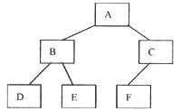 设有下列二叉树：对此二叉树中序遍历的结果为_______。A．ABCDEFB．DBEAFCC．ABD