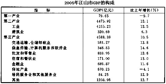 根据下表的数据回答下面问题。 2005年江山市的GDP总量是（)亿元。A．9064.3B．9143.