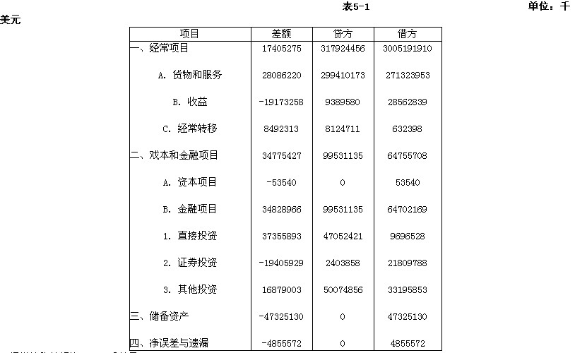 已知某亚洲国家2009年国际收支平衡表简表，如表5—1所示。经常转移差额为()千美元。