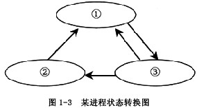 在如图1－3所示的进程状态转换图中，序号①、②、③的位置应分别填入（27)。A．运行态、等待态、就绪