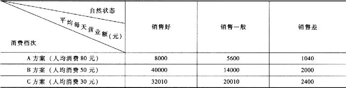 资料:某饭店为扩大经营开设了一家面向大众的自助餐厅。在试营业中，为顾客提供了三个消费档次，消费额分别