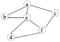 如图所示，在下面的5个序列中符合深度优先遍历的序列有（45)个。 aebdfc，acfdeb，aed
