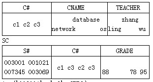 设两个关系C和SC如下，它们的主键分别为C#和（S#，C#)，在关系SC中除属性GRADE的数据类型
