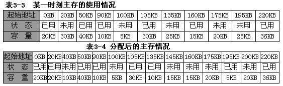 假设某计算机系统的主存大小为256KB，在某一时刻主存的使用情况如表3－3所示。此时，若进程顺序请求