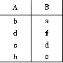 关系R和S见表1和表2，关系代数表达式Ⅱ1.5的结果为（56)，与该表达式等价的SQL语句为（57)