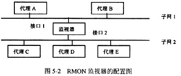 仔细阅读远程网络监视（RMON)的监视器配置图（如图5－2所示)。在RMON主机组中，子网2对应的h