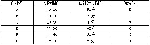 一个有两个作业管理进程的批处理系统，作业调度采用最高响应比优先的算法，进程调度采用基于优先数(优先数