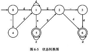 某一确定性有限自动机（DFA)的状态转换图如图6－5所示，令d=0|1|2|…|9，则以下字符串中，