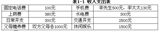 案例一：李先生一家的每月平均支出如表1－1所示。根据案例一。回答下列问题： 根据现金规划的基本原则案