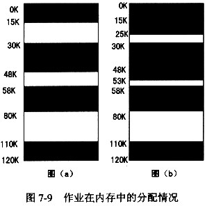 图7－9（a)所示是某一个时刻J1、J2、J3、J4四个作业在内存中的分配情况，若此时操作系统先为巧