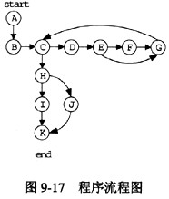 根据McCabe环路复杂性度量，程序图9－17的复杂度是（133)，对这个程序进行路径覆盖测试，可得