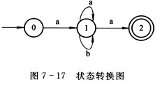 图7－17是一有穷自动机的状态转换图，该自动机所识别语言的特点是（1)，等价的正规式为（2)。A．由