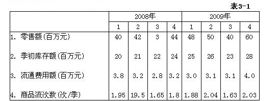 已知某商业集团2008～2009年各季度销售资料，如表3－1所示。 则表3－1中，属于时期数列的有（