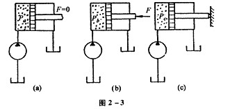 图2－3的液压传动系统图中，若液压泵的型号相同、液压缸的尺寸相同时，液压缸内油液压力的关系是（图2-