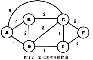 假设如图1－5所示的网络拓扑结构中，路由器A至路由器F都运行链路状态路由算法。网络运行300秒后A到