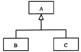 已知3个类A，B和C，其中类A由类B的一个实例和类C的1个或多个实例构成。能够正确表示类A，B和C之