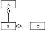 已知3个类A，B和C，其中类A由类B的一个实例和类C的1个或多个实例构成。能够正确表示类A，B和C之