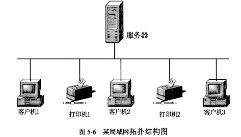 1台服务器、3台客户机和2台打印机构成了一个局域网（如图5－6所示)。在该系统中，服务器根据某台客户