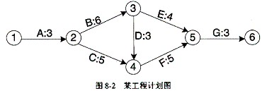 某工程计划如图8－2所示，弧上的标记为作业编码及其需要的完成时间（天)。经评审后发现，作业B可以缩某