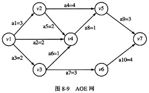 己知AOE网中顶点v1～v7分别表示7个事件，弧a1～a10分别表示10个活动，弧上的数值表示每个活