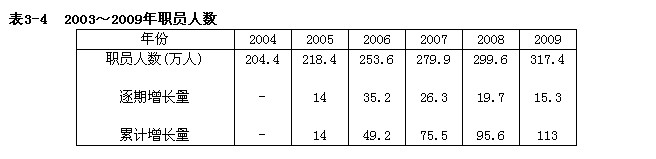 已知某行业2003～2009年各年职员人数，如表3－4所示。计算出相应的职员人数的年平均增长量为（)