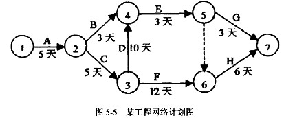 某工程网络计划图如图5－5所示，图中标注了完成任务A～H所需的天数，其中虚线表示虚任务。经评审后发某
