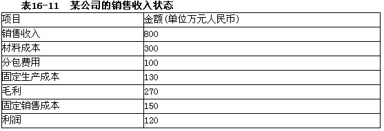 某公司的销售收入状态如表16－11所示，该公司达到盈亏平衡点时的销售收入是（66)（百万元人民币)。