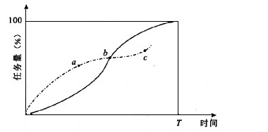 下图为某工程项目的S形曲线，其中实线为计划S形曲线，点画线为实际S形曲线。图中a、b、c三个特征点所