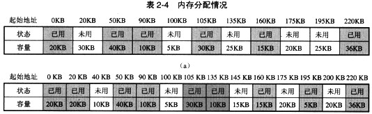 假设某计算机系统的内存大小为256KB，在某一时刻内存的使用情况表2－4（a)所示。此时，若进程顺序