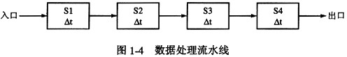 数据处理流水线如图1－4所示。若每隔△t流入一个数据，连续流入四个数据，则该流水线的实际吞吐率为（6