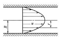 如图所示，已知水在圆管中流动的流速分布公式为：u=2（1－r2／R2)，R=0.05m，水的动力黏滞