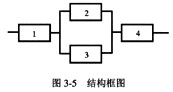 某系统的可靠性结构框图如图3－5所示。该系统由4个部件组成，其中2、3两部件并联冗余，再与1、4部件