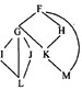 已知无向图的邻接表如图2－35所示。 此邻接表对应的无向图为（1)。此图从F开始的深度优先遍历为（2