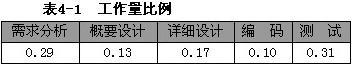 某软件工程项目各开发阶段工作量的比例如表4－1所示。某软件工程项目各开发阶段工作量的比例如表4-1所