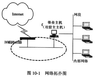 图10－1所示的防火墙结构属于（2)。A．简单的双宿主主机结构B．单DMZ防火墙结构C．带有屏蔽路由