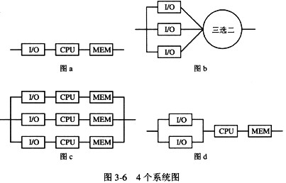 分别考虑如图3－6的a，b，c和d所示的系统。若其中单个I／O的可靠性都是R1，单个CPU的可靠性都
