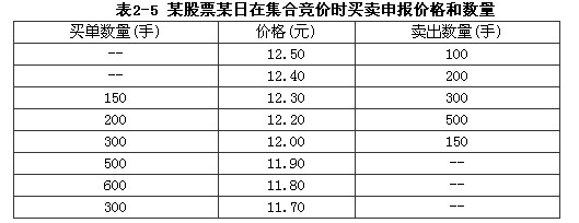 如表2－5所示，该股票上日收盘价为12.18元，则股票在上海证券交易所当日开盘价及成交量分别是（)。