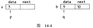 有以下结构体说明和变量的定义，且如图14－4所示的指针p指向变量a，指针q指向变量b。则不能把结点b