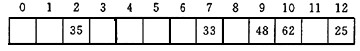 A hash table with hash function is shown below.H1（