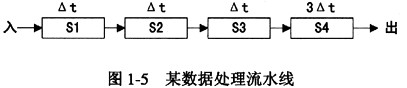 某数据处理流水线如图1－5所示，若每隔3△t流入一个数据，连续处理4个数据。此数据处理流水线的实际吞