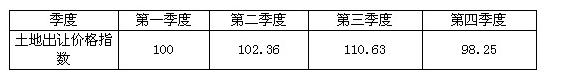 某城市按季度编制土地出让价格环比指数如下表所示，若将发生在1月31日的交易案例按季度修正到当年8月3